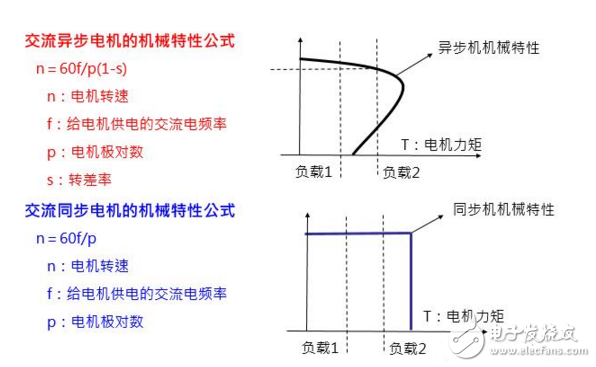 在工業(yè)自動化控制技術(shù)里變頻器原理及其應用