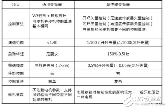 在工業(yè)自動化控制技術(shù)里變頻器原理及其應用