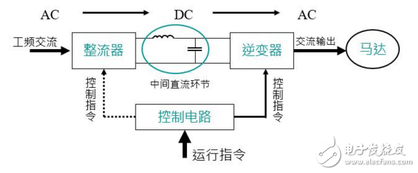 在工業(yè)自動化控制技術(shù)里變頻器原理及其應用