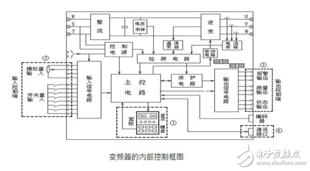 在工業(yè)自動化控制技術(shù)里變頻器原理及其應用
