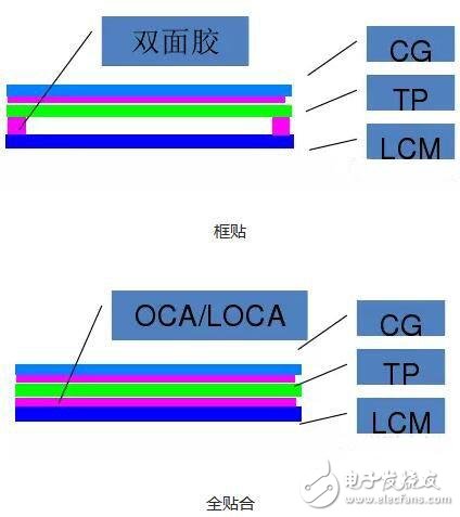 屏幕的全貼合技術(shù)，AMOLED貼合技術(shù)全解析