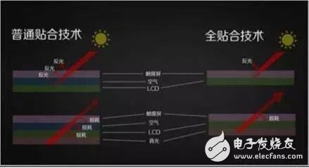 屏幕的全貼合技術(shù)，AMOLED貼合技術(shù)全解析