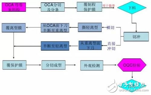 屏幕的全貼合技術(shù)，AMOLED貼合技術(shù)全解析