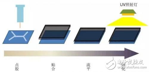 屏幕的全貼合技術(shù)，AMOLED貼合技術(shù)全解析