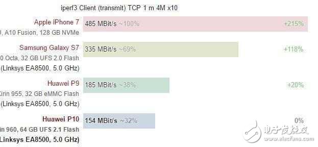 華為P10最新消息：華為P10內(nèi)存門(mén)、閃存門(mén)還沒(méi)結(jié)束，華為P10又被挖出WiFi是簡(jiǎn)配比華為P9還慢？