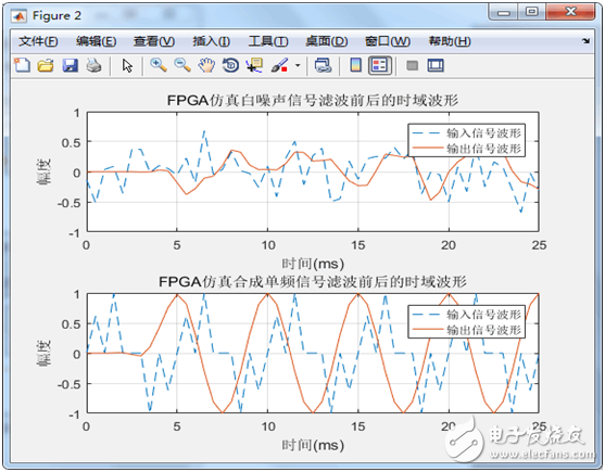 串行結(jié)構(gòu)的FIR濾波器設(shè)計(jì) （含有代碼 文檔資料）