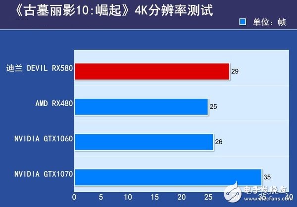 AMD RX580首發(fā)評測：是RX480的小升級還是新核心裝備？