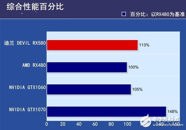 AMD RX580首發(fā)評測：是RX480的小升級還是新核心裝備？