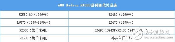 AMD RX580首發(fā)評(píng)測(cè)：是RX480的小升級(jí)還是新核心裝備？