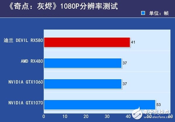 AMD RX580首發(fā)評測：是RX480的小升級還是新核心裝備？