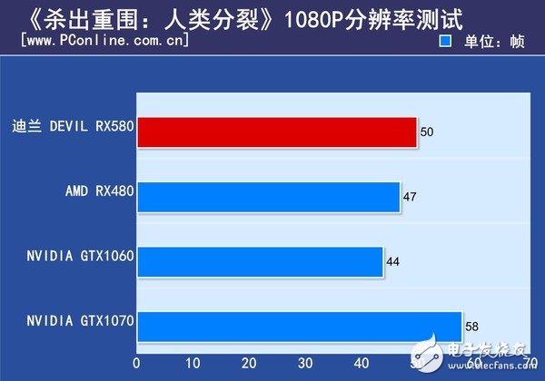 AMD RX580首發(fā)評測：是RX480的小升級還是新核心裝備？