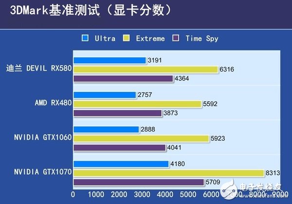 AMD RX580首發(fā)評測：是RX480的小升級還是新核心裝備？