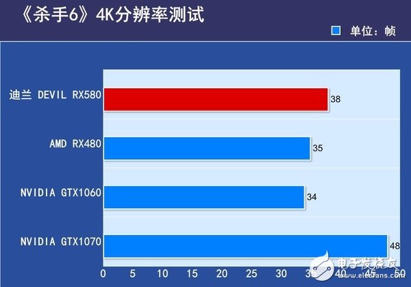 AMD RX580首發(fā)評測：是RX480的小升級還是新核心裝備？