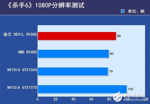 AMD RX580首發(fā)評測：是RX480的小升級還是新核心裝備？