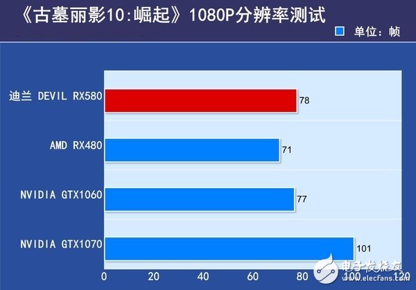 AMD RX580首發(fā)評測：是RX480的小升級還是新核心裝備？