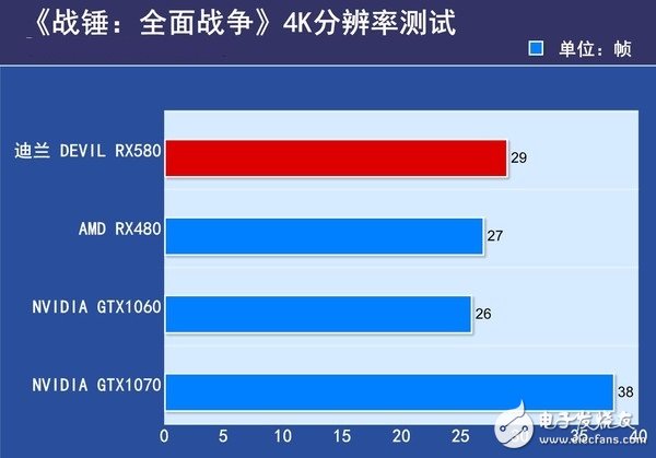 AMD RX580首發(fā)評測：是RX480的小升級還是新核心裝備？