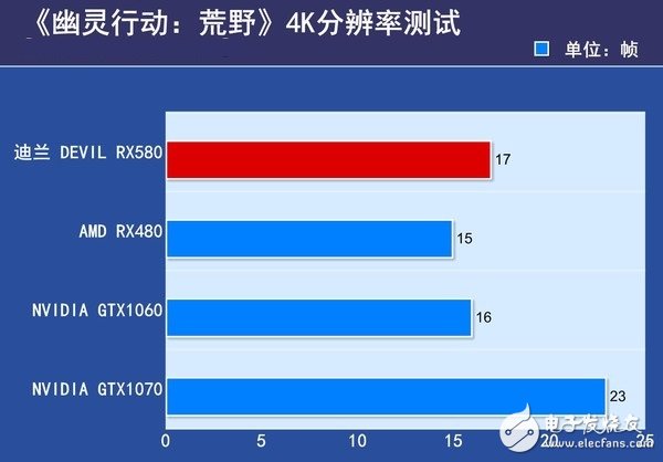 AMD RX580首發(fā)評測：是RX480的小升級還是新核心裝備？
