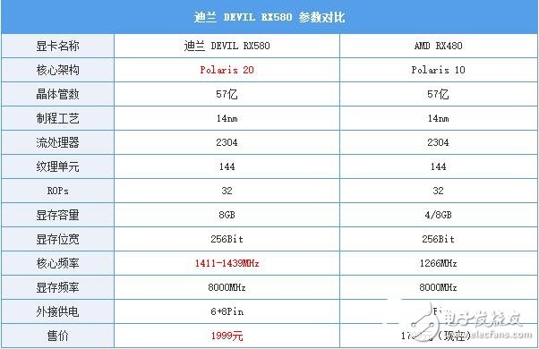 AMD RX580首發(fā)評(píng)測(cè)：是RX480的小升級(jí)還是新核心裝備？