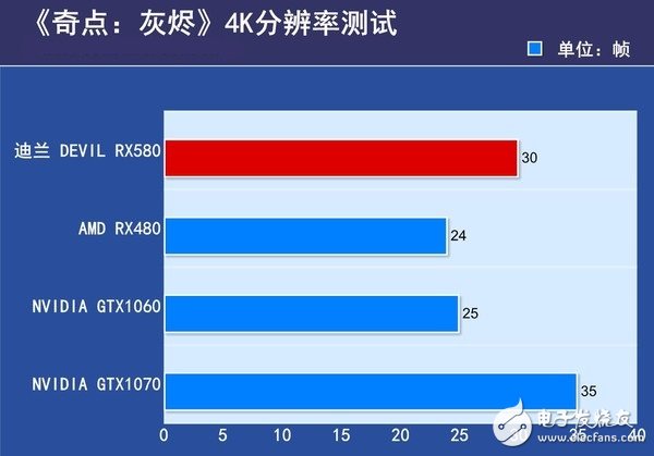AMD RX580首發(fā)評測：是RX480的小升級還是新核心裝備？