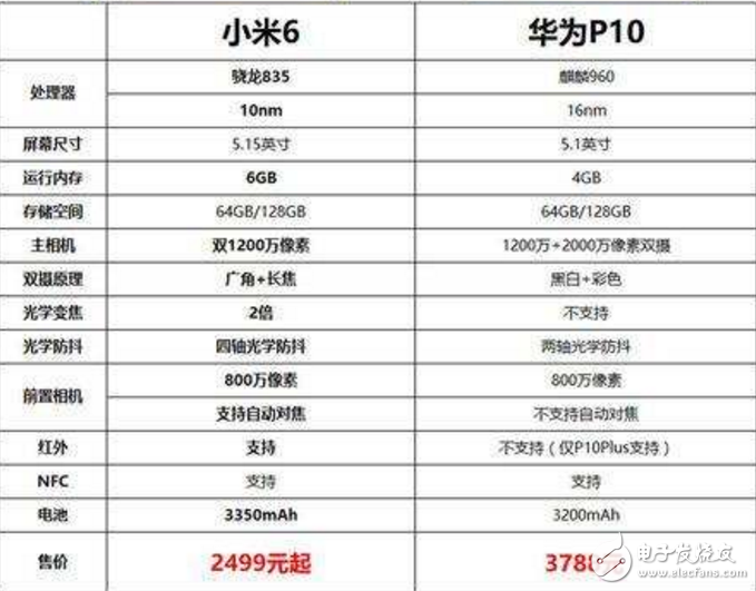 痛打落水狗小米6完爆華為P10！雷軍：小米6絕不偷工減料！