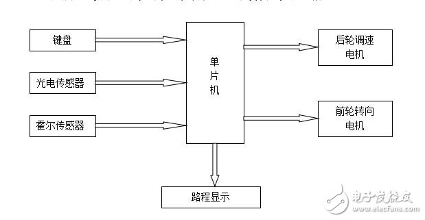 簡易自動(dòng)控制小車(18)