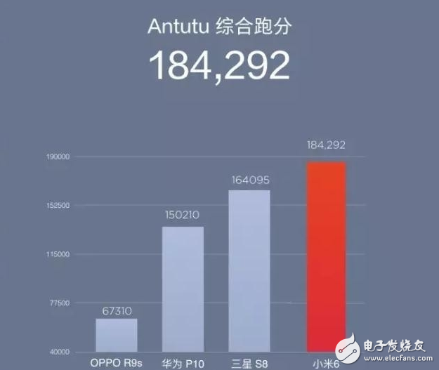 小米6發(fā)布會(huì)最新消息：小米6跑分評(píng)測(cè)對(duì)比，oppor9s、華為p10、三星S8分分鐘被秒殺！但小米6備貨僅十萬，你搶到算你贏