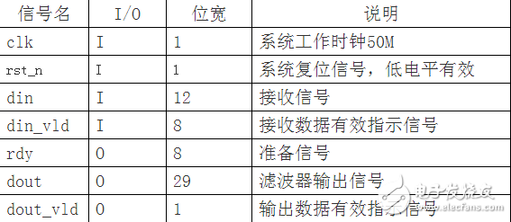 串行結(jié)構(gòu)的FIR濾波器設(shè)計(jì) （含有代碼 文檔資料）