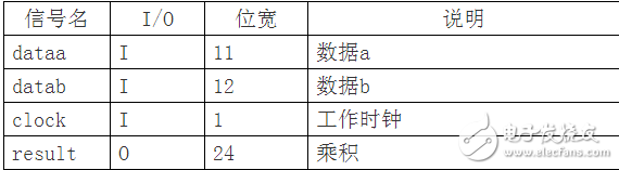 串行結(jié)構(gòu)的FIR濾波器設(shè)計(jì) （含有代碼 文檔資料）