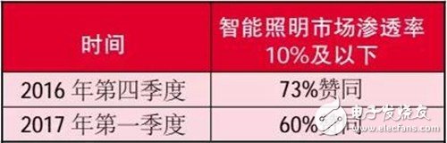 智能照明滲透率逐步提升，智能照明離普通消費者的家庭越來越近