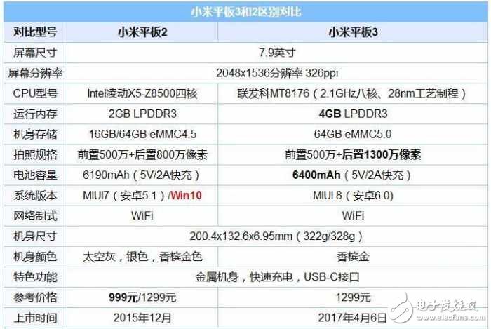 小米平板3和小米平板2對(duì)比：憋了這么久 就這么點(diǎn)升級(jí)？