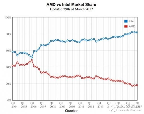 AMD CPU的發(fā)展簡史：從x86-64位技術(shù)到全新的 Ryzen 架構(gòu)