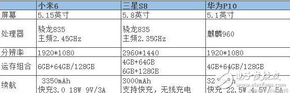 三大安卓旗艦手機對比評測：你會選擇小米6、三星S8還是華為P10？
