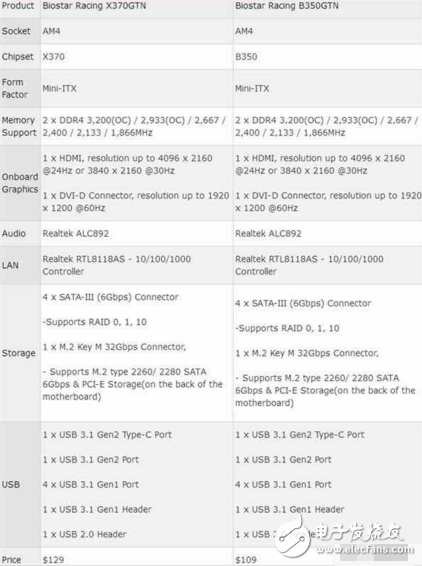 最便宜AMD X370主板來了！如此迷你