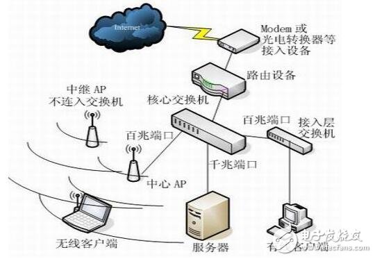 無(wú)線AP模式介紹