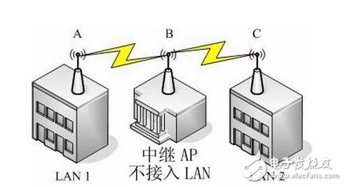 無(wú)線AP模式介紹