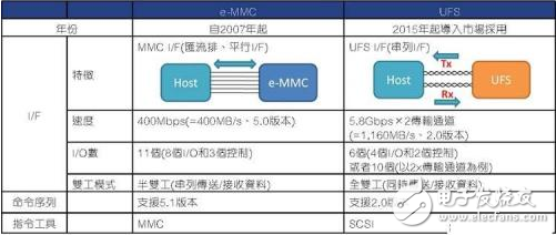 華為P10內(nèi)存門仍在發(fā)酵，讓我們?cè)敿?xì)解析一下幾種存儲(chǔ)技術(shù)的特點(diǎn)