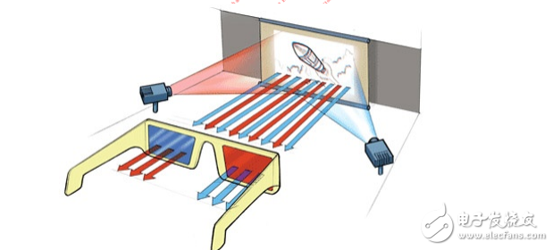 3D顯示技術(shù)和3D電視機