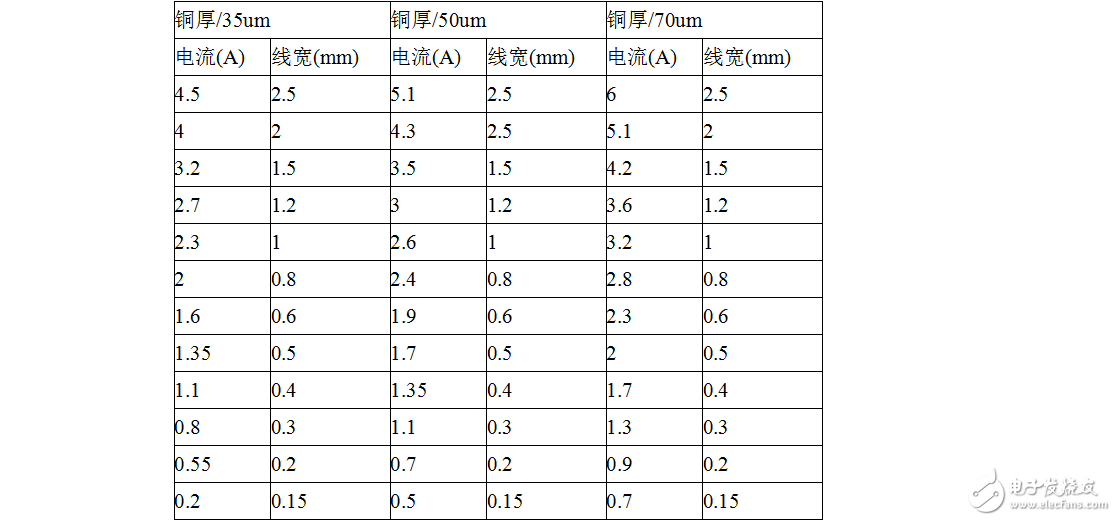 PCB設(shè)計(jì)銅箔厚度-線(xiàn)寬-電流關(guān)系表