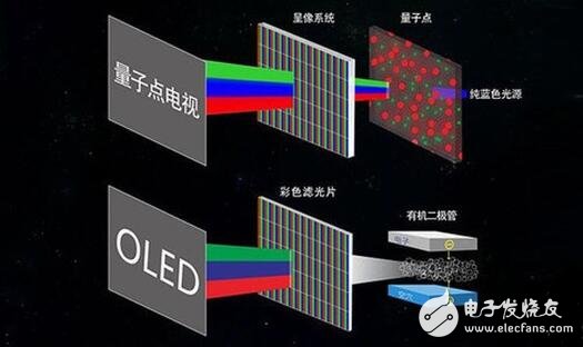 QLED與OLED之爭的本質(zhì)是什么？QLED與OLED的區(qū)別是什么？