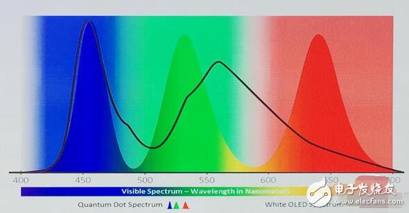 QLED與OLED之爭的本質(zhì)是什么？QLED與OLED的區(qū)別是什么？