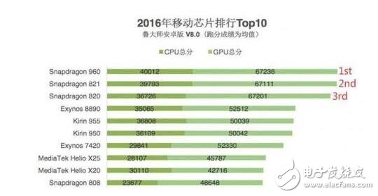 外媒Android Authority選取了搭載麒麟960的華為Mate 9、搭載高通821的Google Pixel和搭載獵戶座8890的三星S7等手機(jī)進(jìn)行測試。
