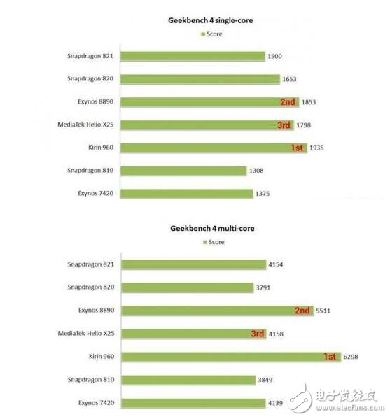外媒Android Authority選取了搭載麒麟960的華為Mate 9、搭載高通821的Google Pixel和搭載獵戶座8890的三星S7等手機(jī)進(jìn)行測試。