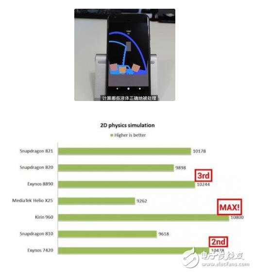 外媒Android Authority選取了搭載麒麟960的華為Mate 9、搭載高通821的Google Pixel和搭載獵戶座8890的三星S7等手機(jī)進(jìn)行測試。
