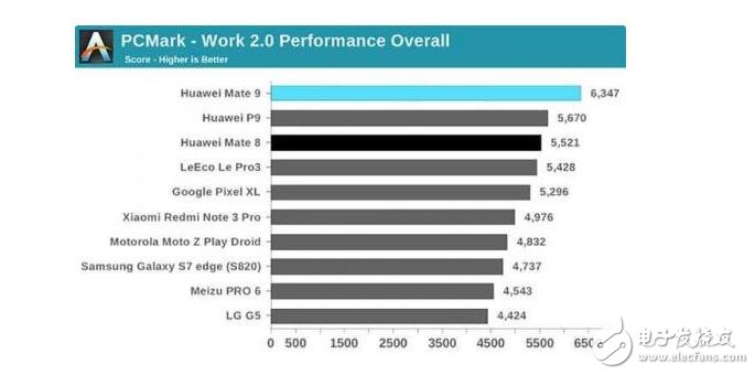 麒麟960/驍龍821/Exynos 8890全面對比，結(jié)果竟是這個技高一籌