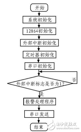基于紅外探測原理的多路無線安防系統(tǒng)設(shè)計
