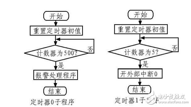 基于紅外探測原理的多路無線安防系統(tǒng)設(shè)計