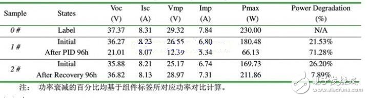 PID效應(yīng)（Potential Induced Degradation）又稱電勢(shì)誘導(dǎo)衰減，是電池組件的封裝材料和其上表面及下表面的材料，電池片與其接地金屬邊框之間的高電壓作用下出現(xiàn)離子遷移，而造成組件性能衰減的現(xiàn)象。