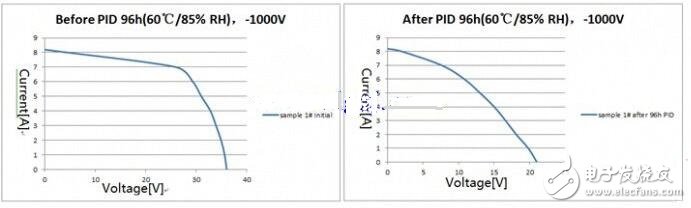 PID效應(yīng)（Potential Induced Degradation）又稱電勢(shì)誘導(dǎo)衰減，是電池組件的封裝材料和其上表面及下表面的材料，電池片與其接地金屬邊框之間的高電壓作用下出現(xiàn)離子遷移，而造成組件性能衰減的現(xiàn)象。
