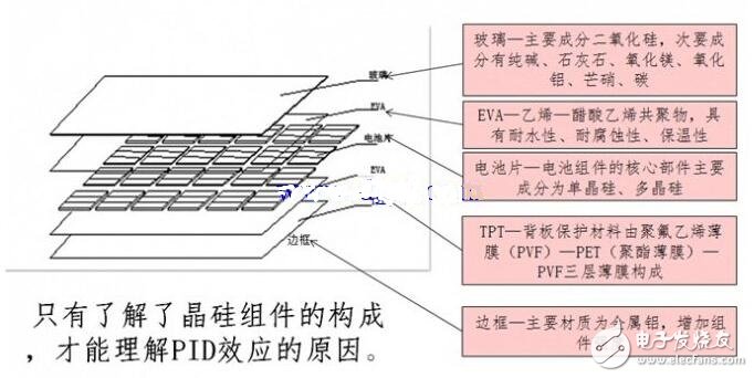 PID效應(yīng)（Potential Induced Degradation）又稱電勢(shì)誘導(dǎo)衰減，是電池組件的封裝材料和其上表面及下表面的材料，電池片與其接地金屬邊框之間的高電壓作用下出現(xiàn)離子遷移，而造成組件性能衰減的現(xiàn)象。