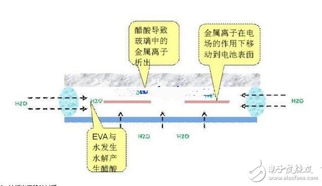 PID效應(yīng)（Potential Induced Degradation）又稱電勢(shì)誘導(dǎo)衰減，是電池組件的封裝材料和其上表面及下表面的材料，電池片與其接地金屬邊框之間的高電壓作用下出現(xiàn)離子遷移，而造成組件性能衰減的現(xiàn)象。